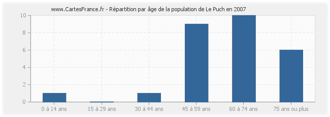 Répartition par âge de la population de Le Puch en 2007